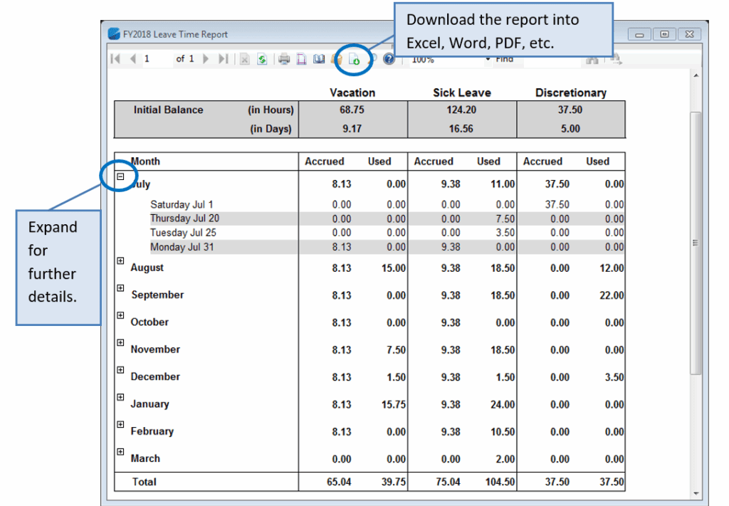 FY2018 Leave Time Report showing a table of monthly vacation, sick leave, and discretionary hours. Buttons for exporting the report are highlighted, and an expand icon is indicated for viewing more details.