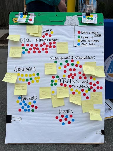 Poster board activity with colored stickers to denote feeling toward transportation modes.