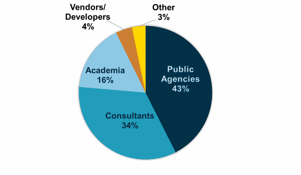 A pie chart showing the distribution of MOMO 2025 participants by sector: Public Agencies at 43% in dark blue, Consultants at 34% in teal, Academia at 16% in light blue, and two small slices—Industry and Nonprofit—in gold and brown.