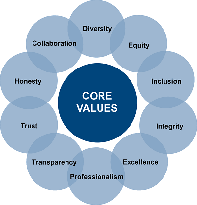 core values diagram